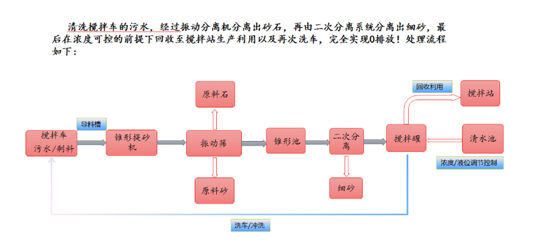 搅拌站污水处理系统